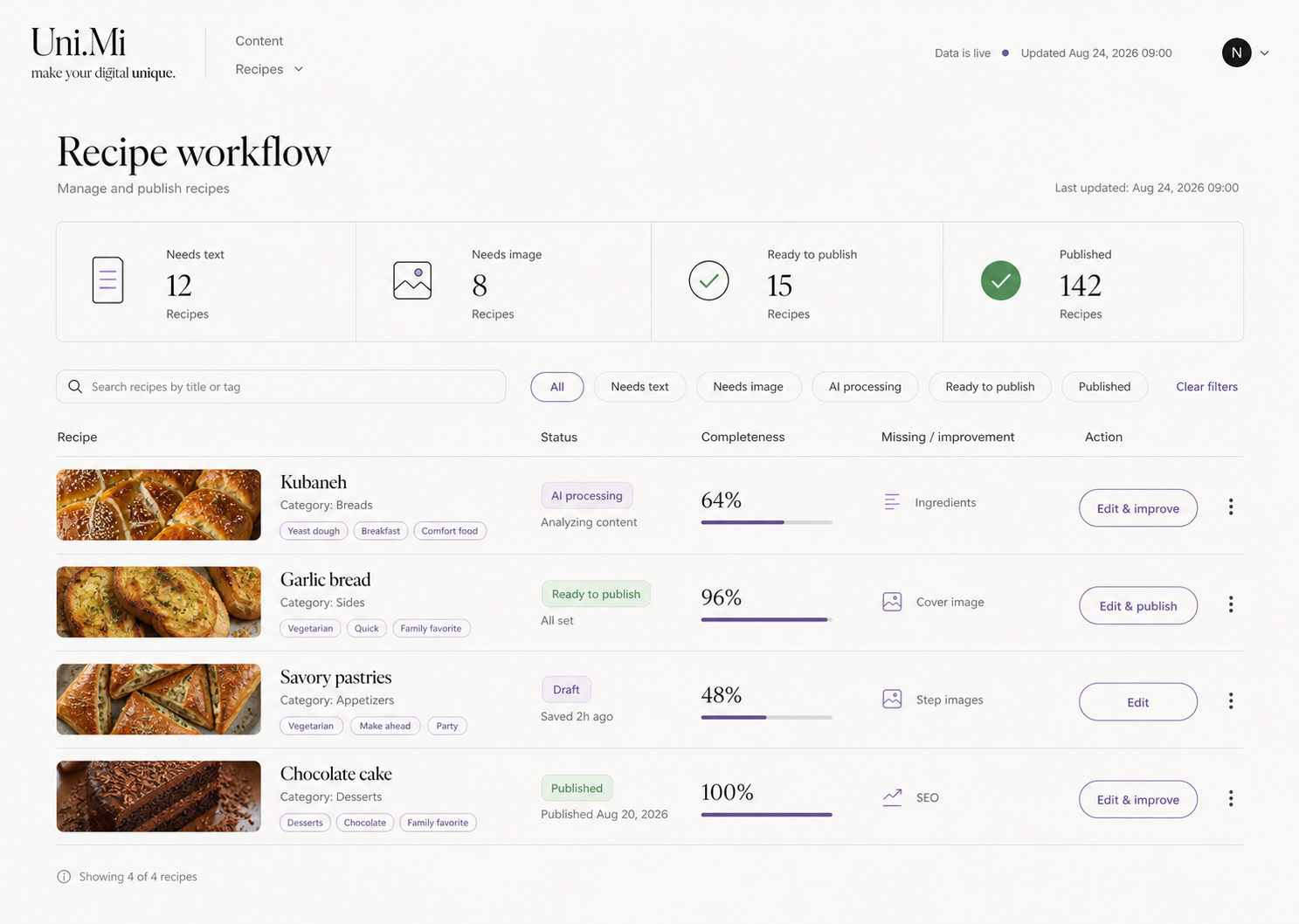 תצוגת workflow של כרטיסיות מתכונים, סטטוסים, ציוני השלמה ופעולות עריכה